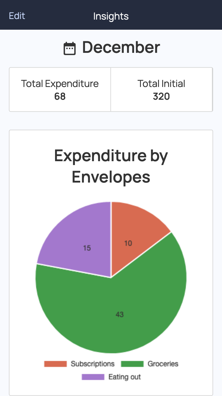 Expenditure by Envelopes
